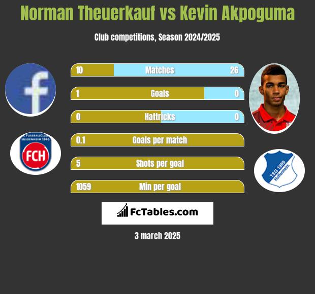 Norman Theuerkauf vs Kevin Akpoguma h2h player stats