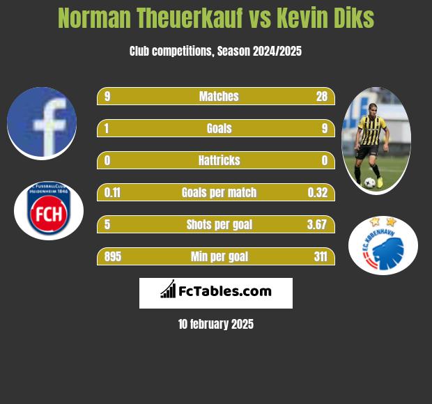 Norman Theuerkauf vs Kevin Diks h2h player stats