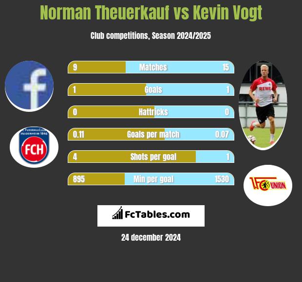 Norman Theuerkauf vs Kevin Vogt h2h player stats