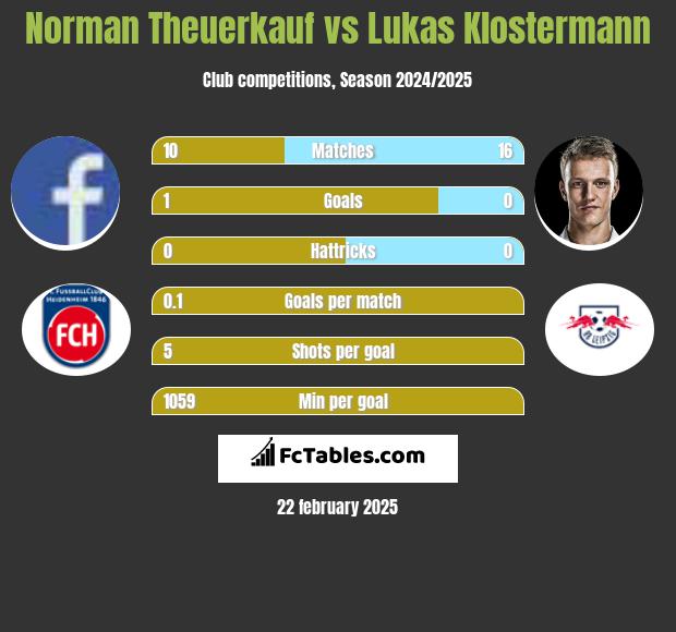 Norman Theuerkauf vs Lukas Klostermann h2h player stats