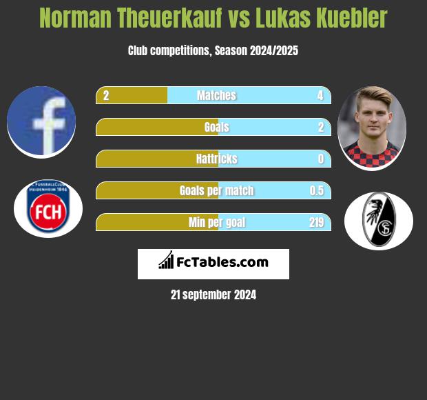 Norman Theuerkauf vs Lukas Kuebler h2h player stats