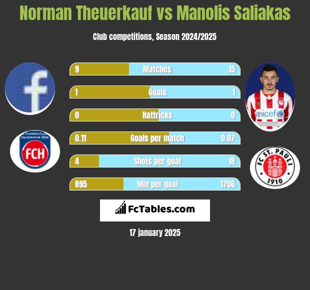 Norman Theuerkauf vs Manolis Saliakas h2h player stats