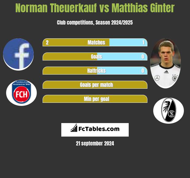 Norman Theuerkauf vs Matthias Ginter h2h player stats