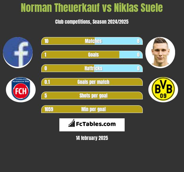 Norman Theuerkauf vs Niklas Suele h2h player stats