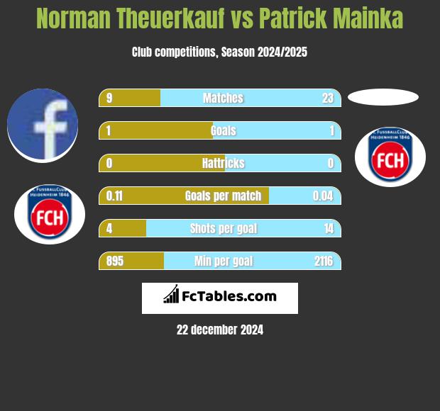 Norman Theuerkauf vs Patrick Mainka h2h player stats