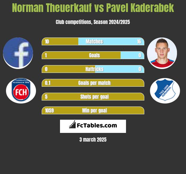 Norman Theuerkauf vs Pavel Kaderabek h2h player stats