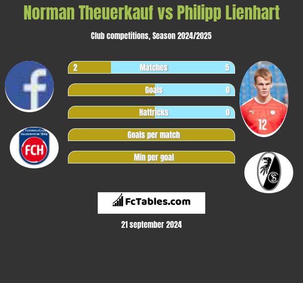 Norman Theuerkauf vs Philipp Lienhart h2h player stats