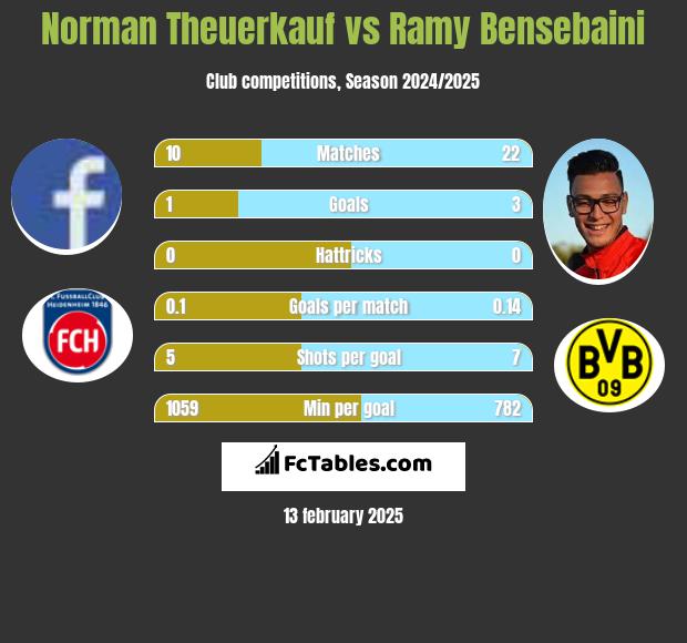 Norman Theuerkauf vs Ramy Bensebaini h2h player stats