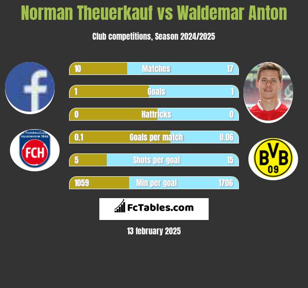 Norman Theuerkauf vs Waldemar Anton h2h player stats