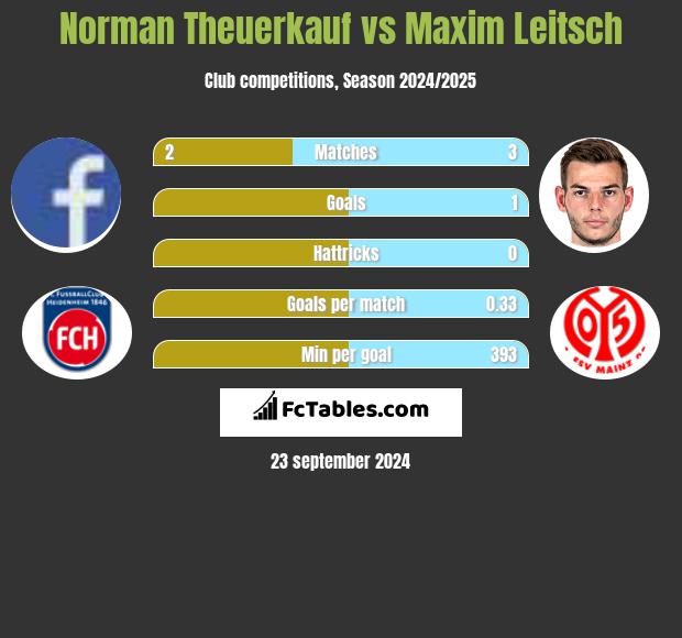 Norman Theuerkauf vs Maxim Leitsch h2h player stats