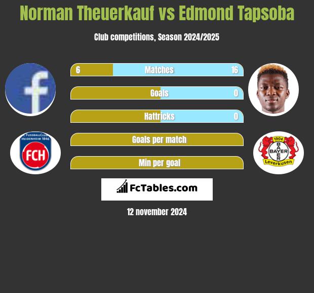 Norman Theuerkauf vs Edmond Tapsoba h2h player stats