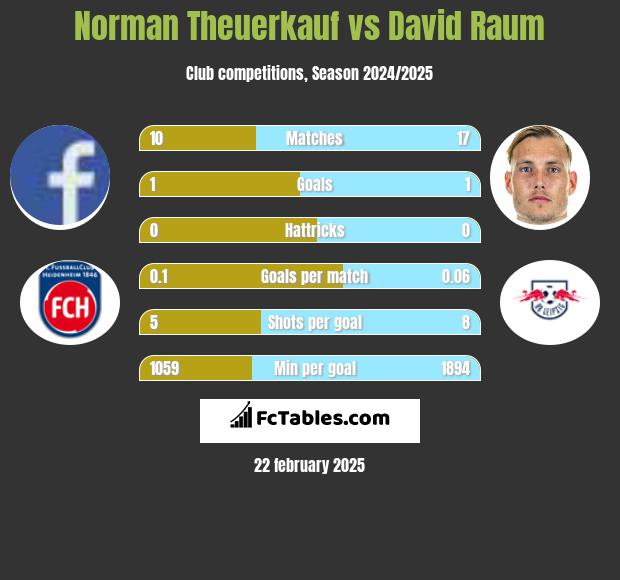 Norman Theuerkauf vs David Raum h2h player stats