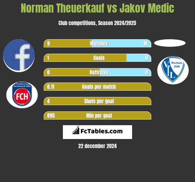 Norman Theuerkauf vs Jakov Medic h2h player stats