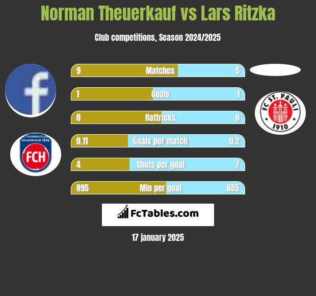 Norman Theuerkauf vs Lars Ritzka h2h player stats