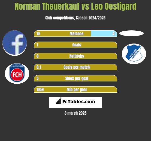 Norman Theuerkauf vs Leo Oestigard h2h player stats