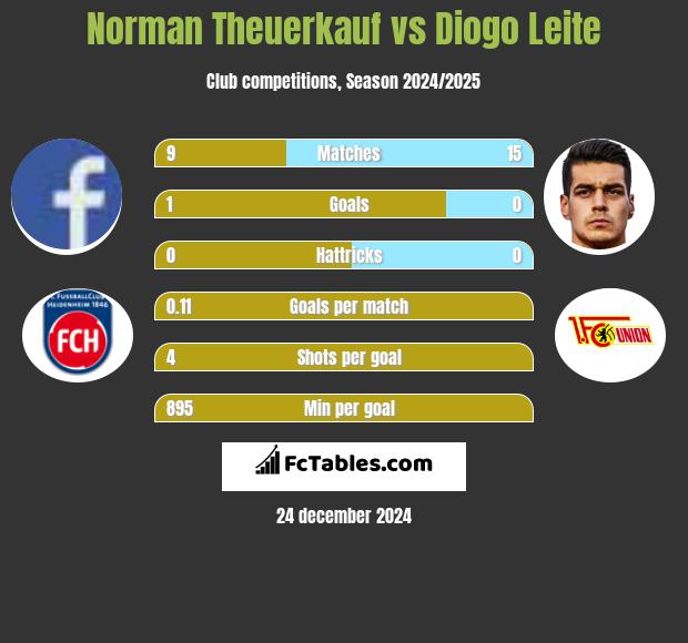 Norman Theuerkauf vs Diogo Leite h2h player stats