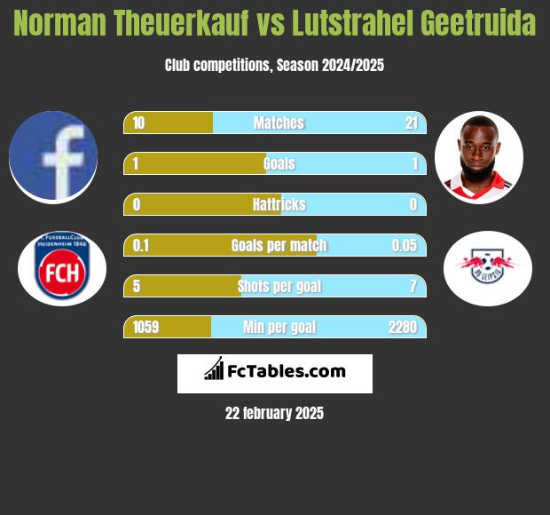 Norman Theuerkauf vs Lutstrahel Geetruida h2h player stats