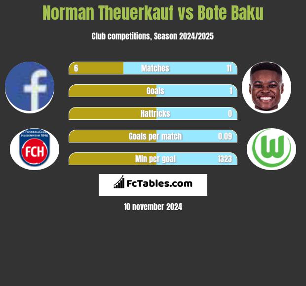 Norman Theuerkauf vs Bote Baku h2h player stats