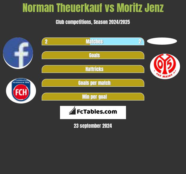 Norman Theuerkauf vs Moritz Jenz h2h player stats