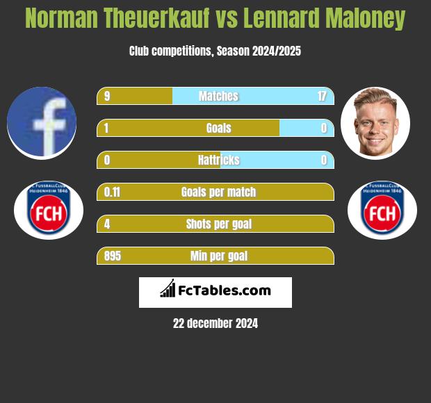 Norman Theuerkauf vs Lennard Maloney h2h player stats