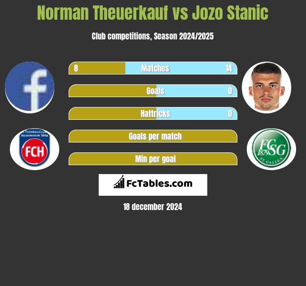 Norman Theuerkauf vs Jozo Stanic h2h player stats