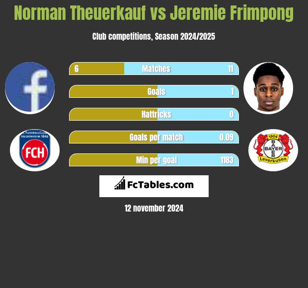 Norman Theuerkauf vs Jeremie Frimpong h2h player stats