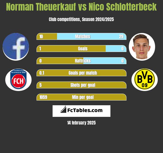 Norman Theuerkauf vs Nico Schlotterbeck h2h player stats