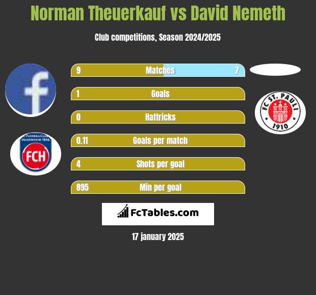 Norman Theuerkauf vs David Nemeth h2h player stats