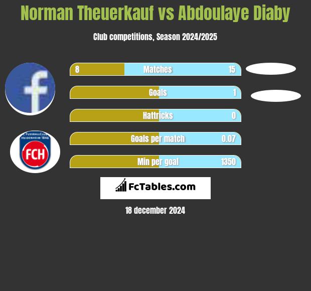 Norman Theuerkauf vs Abdoulaye Diaby h2h player stats