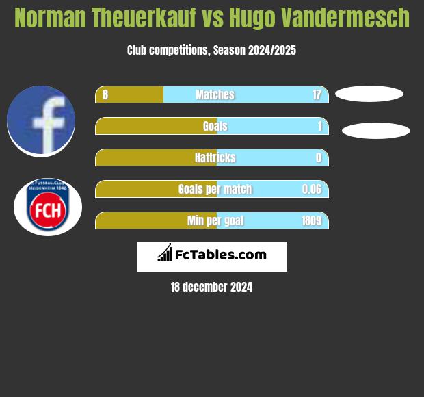 Norman Theuerkauf vs Hugo Vandermesch h2h player stats