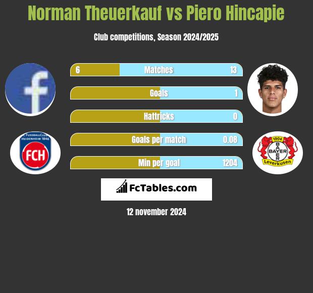 Norman Theuerkauf vs Piero Hincapie h2h player stats