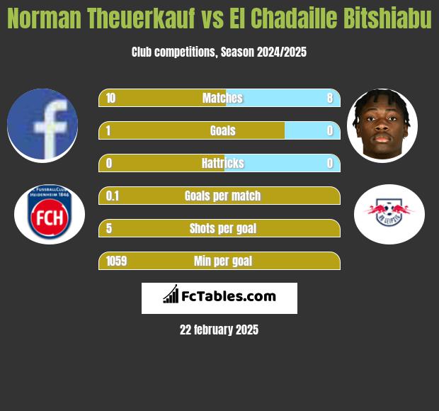 Norman Theuerkauf vs El Chadaille Bitshiabu h2h player stats