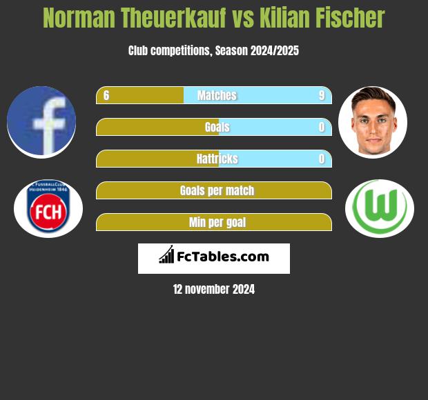 Norman Theuerkauf vs Kilian Fischer h2h player stats