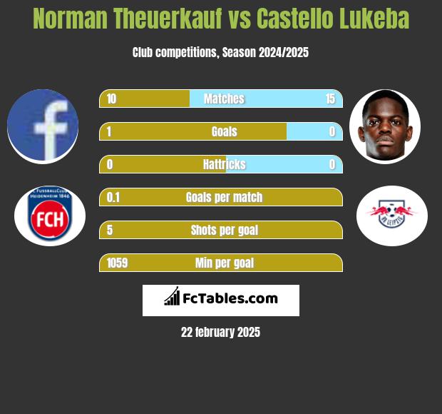 Norman Theuerkauf vs Castello Lukeba h2h player stats