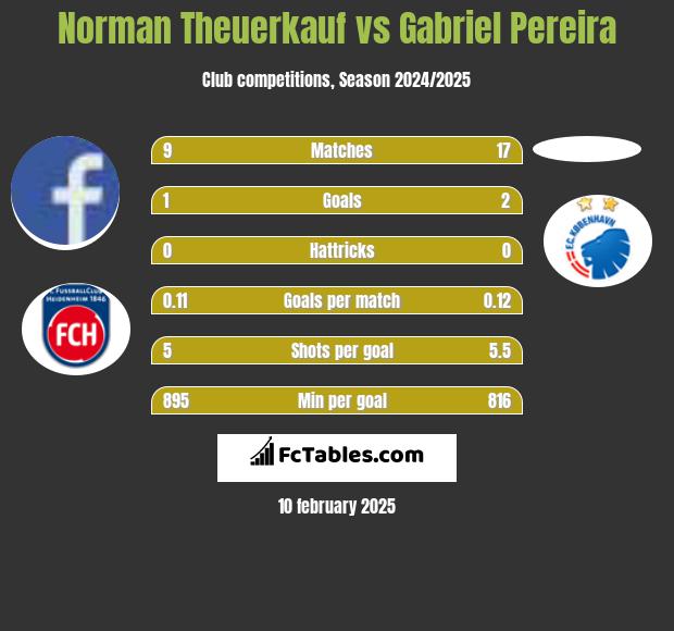 Norman Theuerkauf vs Gabriel Pereira h2h player stats