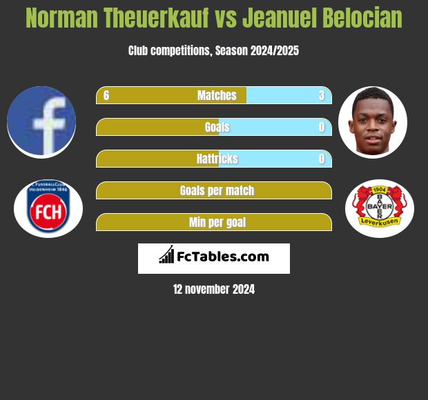 Norman Theuerkauf vs Jeanuel Belocian h2h player stats