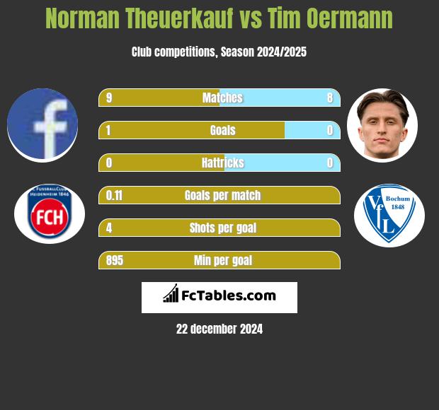 Norman Theuerkauf vs Tim Oermann h2h player stats