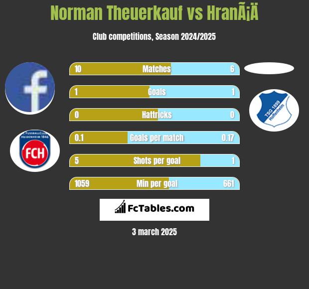 Norman Theuerkauf vs HranÃ¡Ä h2h player stats