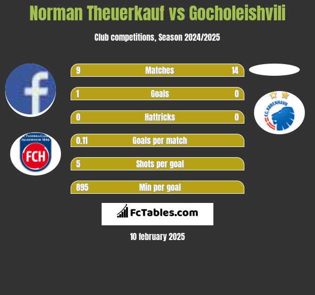 Norman Theuerkauf vs Gocholeishvili h2h player stats