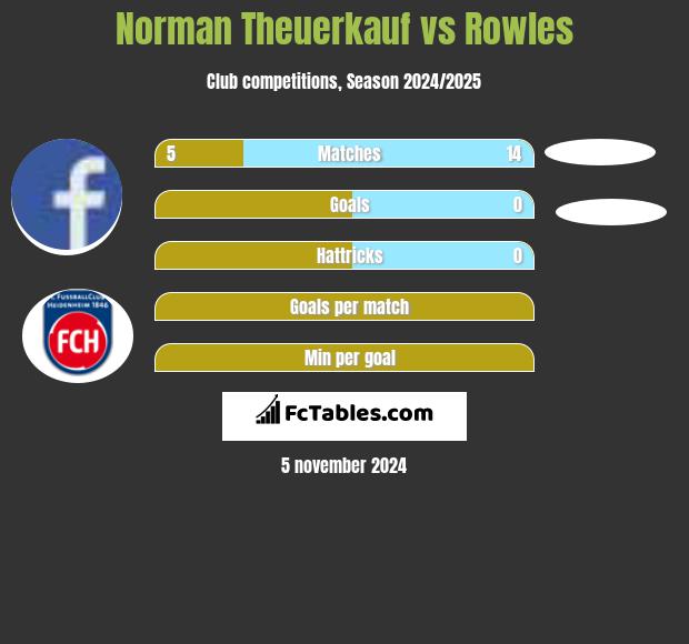 Norman Theuerkauf vs Rowles h2h player stats