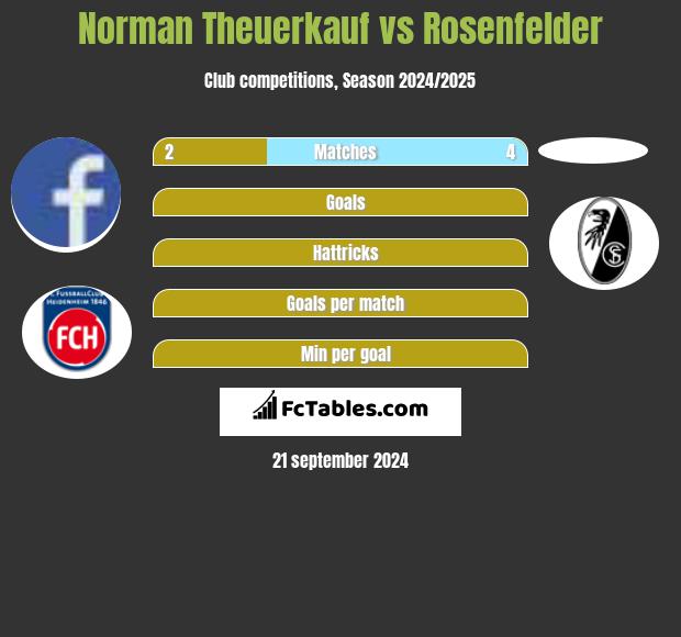 Norman Theuerkauf vs Rosenfelder h2h player stats