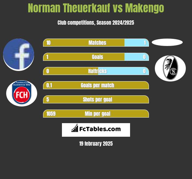 Norman Theuerkauf vs Makengo h2h player stats