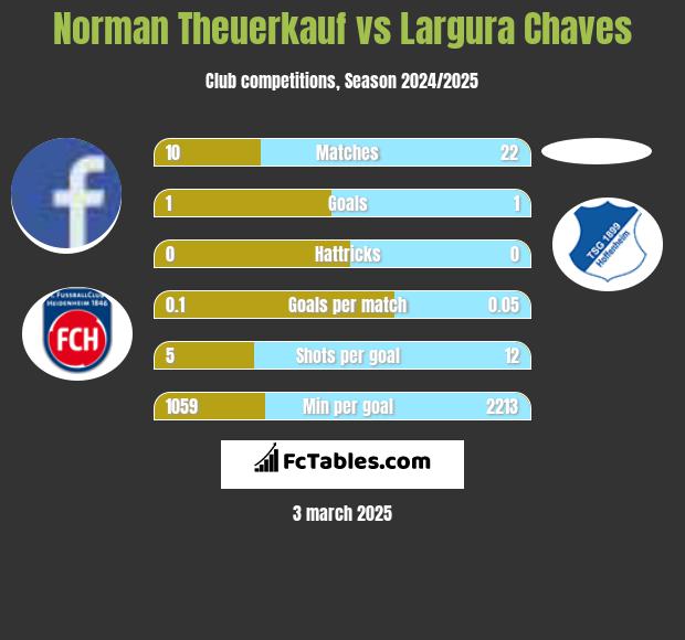 Norman Theuerkauf vs Largura Chaves h2h player stats