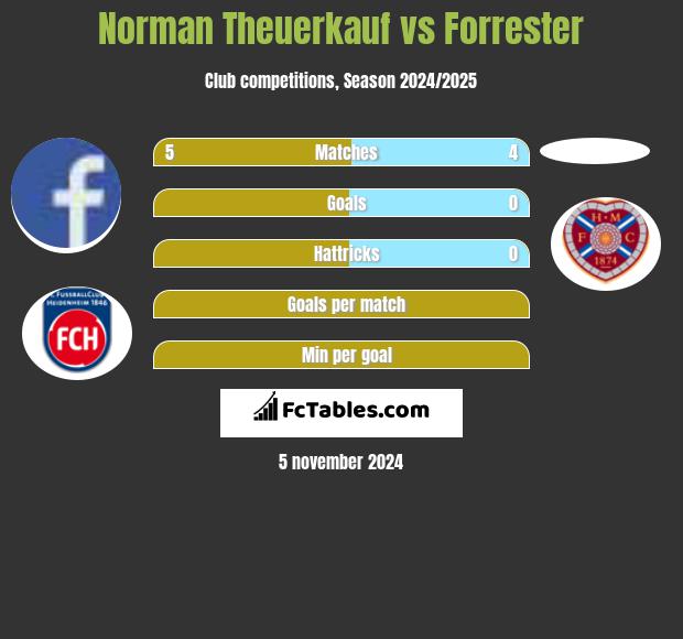 Norman Theuerkauf vs Forrester h2h player stats