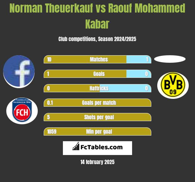 Norman Theuerkauf vs Raouf Mohammed Kabar h2h player stats