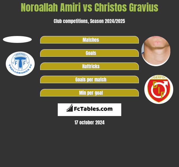 Noroallah Amiri vs Christos Gravius h2h player stats