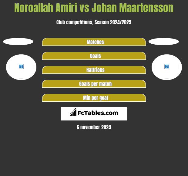 Noroallah Amiri vs Johan Maartensson h2h player stats