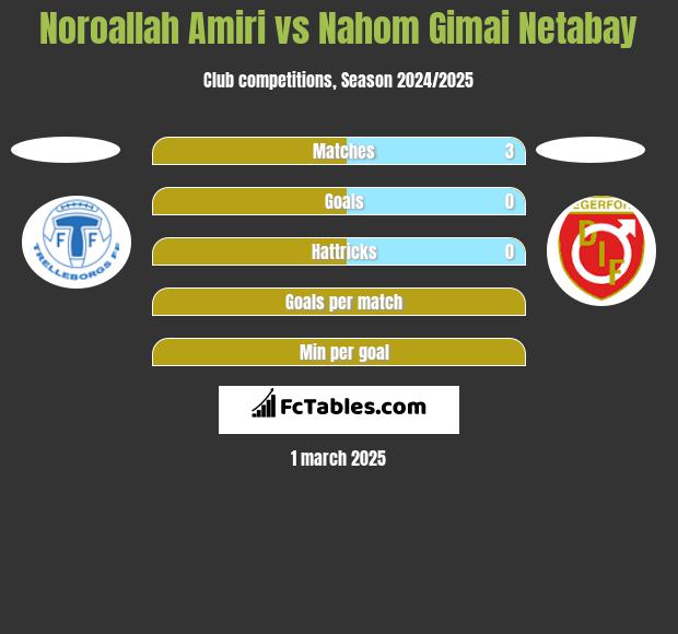 Noroallah Amiri vs Nahom Gimai Netabay h2h player stats