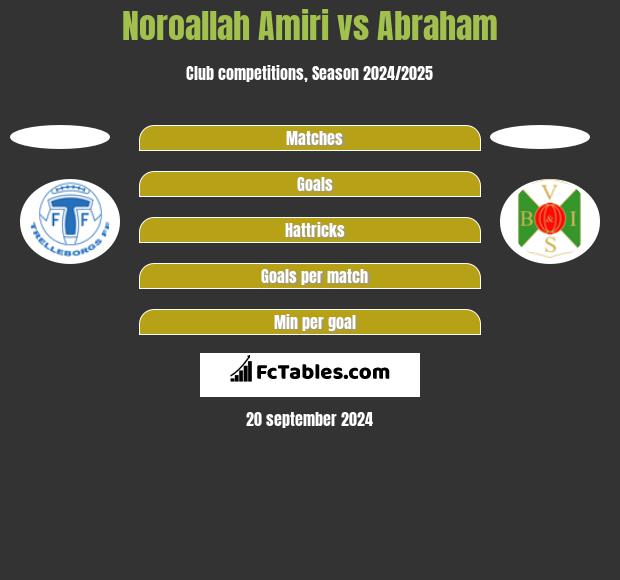 Noroallah Amiri vs Abraham h2h player stats