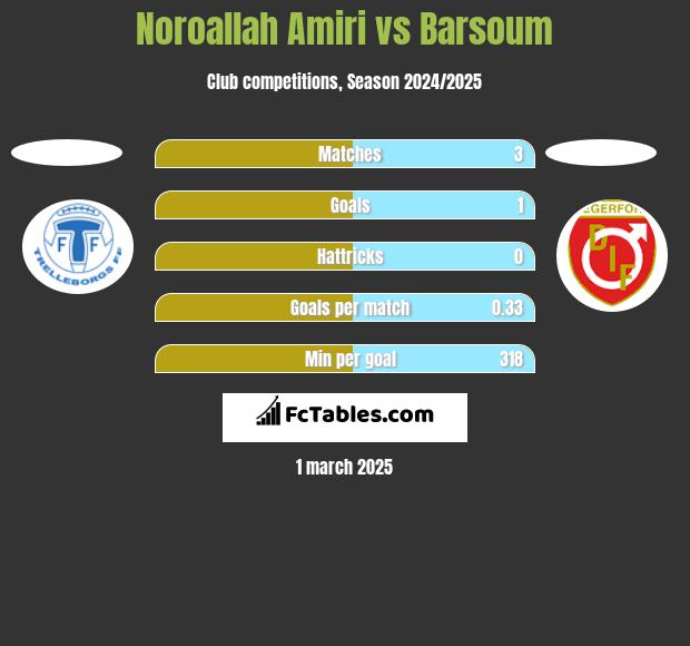 Noroallah Amiri vs Barsoum h2h player stats